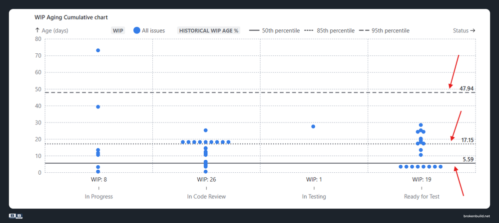 wip-aging-cumulative-percentile-lines.png