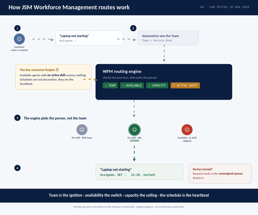 wfm-flow-animation.gif