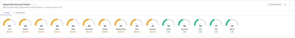 3.1.5 Bypass Risk Score per Project.png