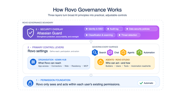 Rovo-Governance.png