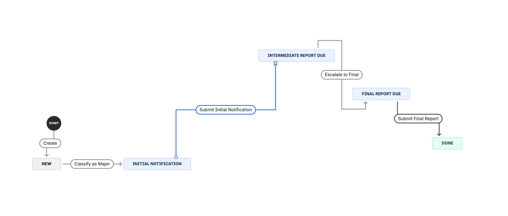 Scheme-of-DORA-Reporting-Workflow.png