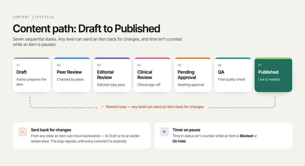 Content Workflow-selection.png