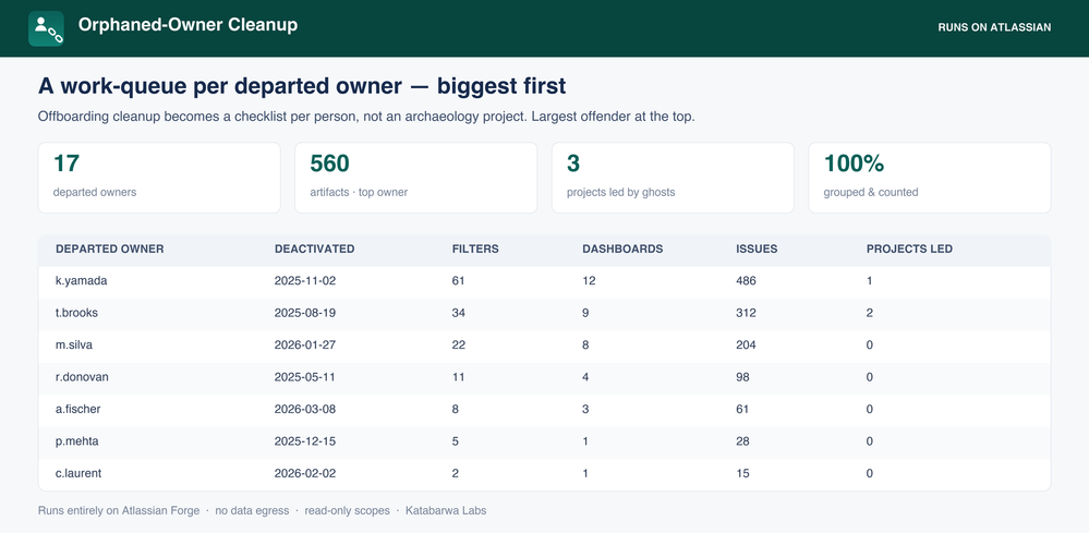 orphaned-owner-workqueue