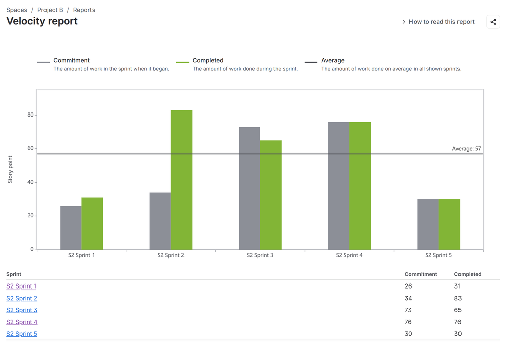 Velocity Chart report in Jira.png