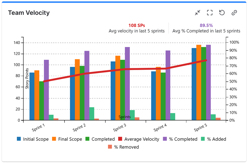 Team velocity chart in jira with % completed, added, removed.png