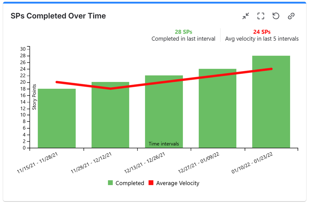 Velocity chart in jira displaying story points completed over time.png