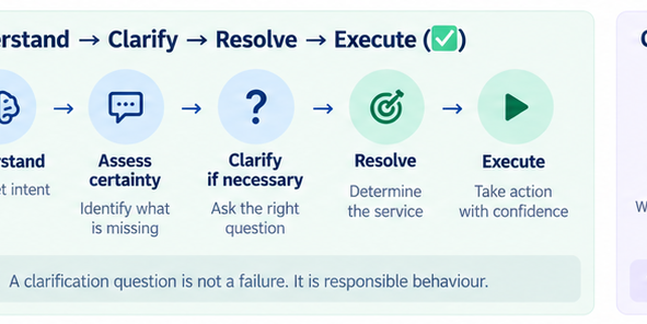 05-understand-clarify-resolve-execute.png