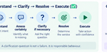 05-understand-clarify-resolve-execute.png