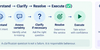 05-understand-clarify-resolve-execute.png