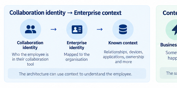 07-collaboration-identity-enterprise-context.png