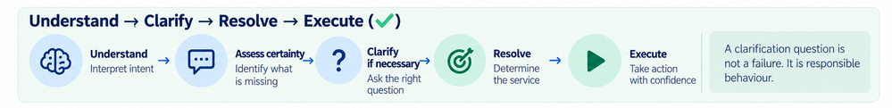 05-understand-clarify-resolve-execute-v2.png