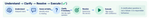 05-understand-clarify-resolve-execute-v2.png