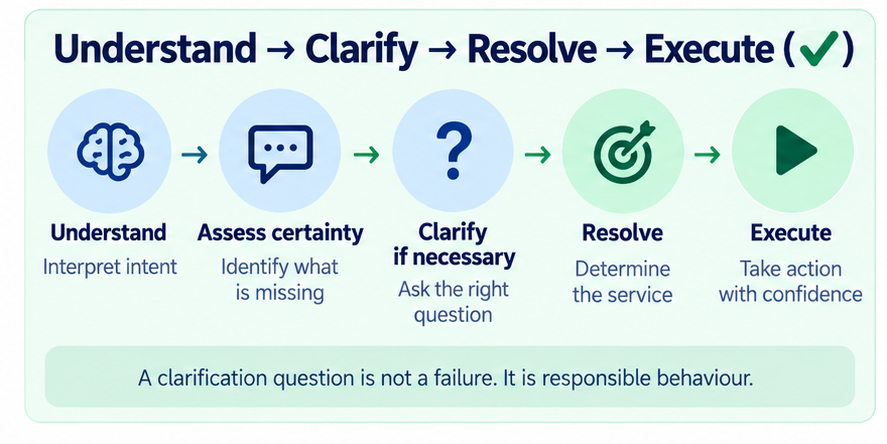 05-understand-clarify-resolve-execute-fixed.png