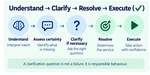 05-understand-clarify-resolve-execute-fixed.png