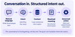 06-conversation-in-structured-intent-out-fixed.png