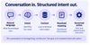 06-conversation-in-structured-intent-out-fixed.png