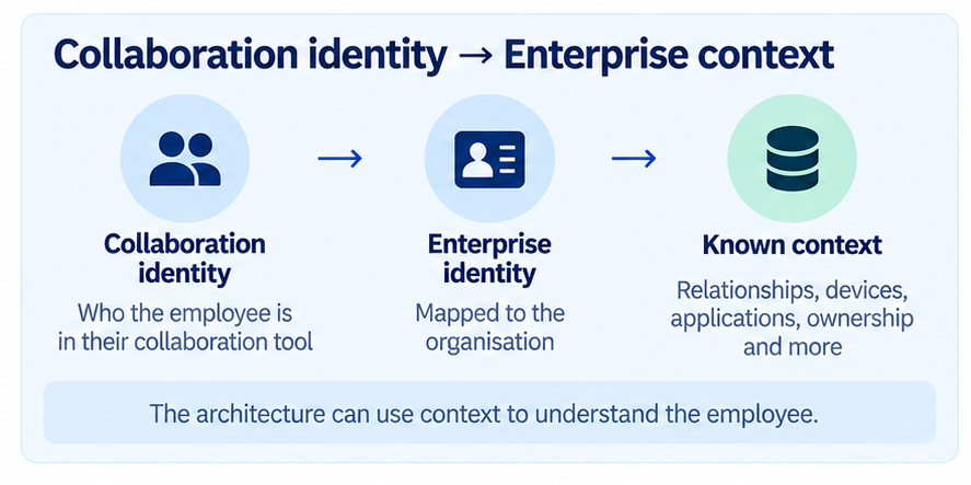 07-collaboration-identity-enterprise-context-fixed-v2.png