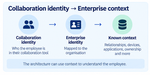 07-collaboration-identity-enterprise-context-fixed-v2.png