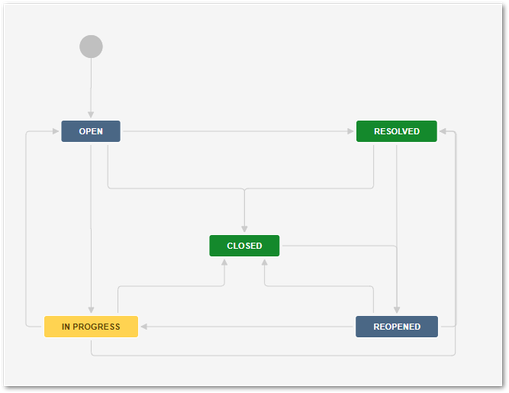 2019-02-06 10_46_04-Project Project settings - Workflow for Sub-task - Swisscard JIRA.png