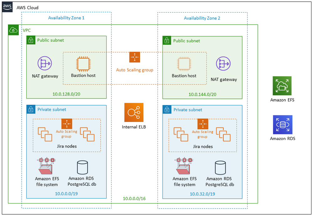 jira-on-aws-architecture.de6e0afe79151b71ef1baa55ad8da3a1e9e917d1