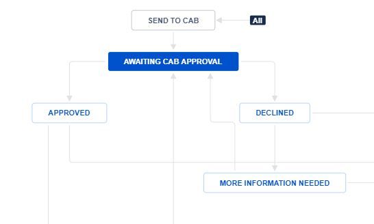 CAB Process.JPG