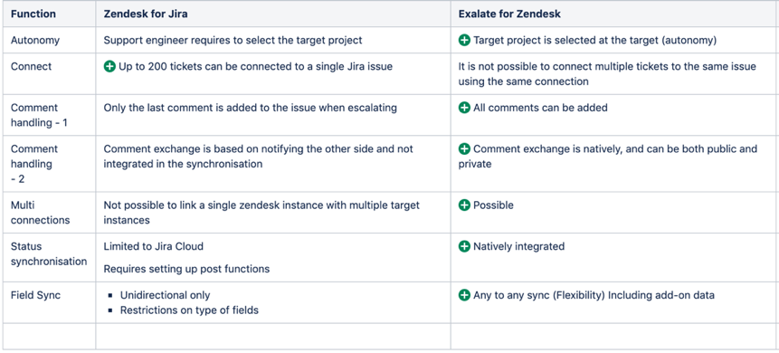 zendesk-exalate-comparison.png