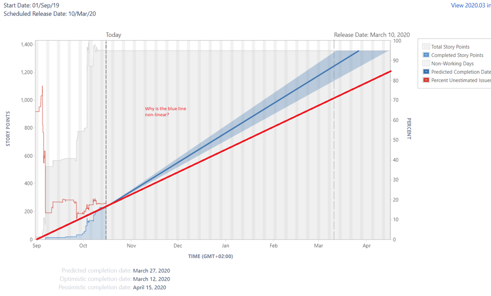 Non_linearBurndown.png