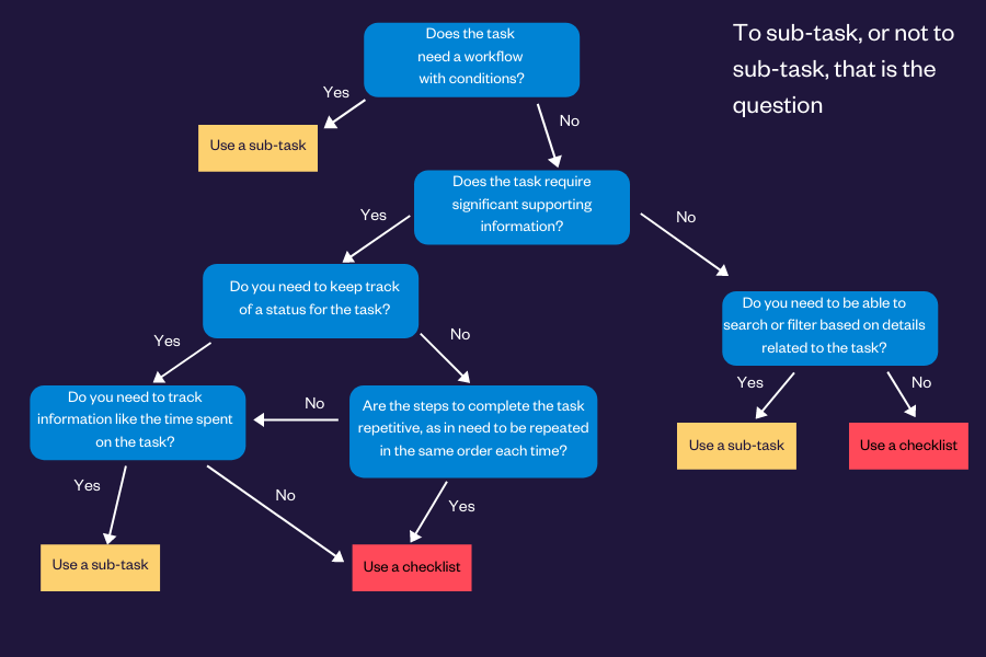 Sub-task or checklist article.png