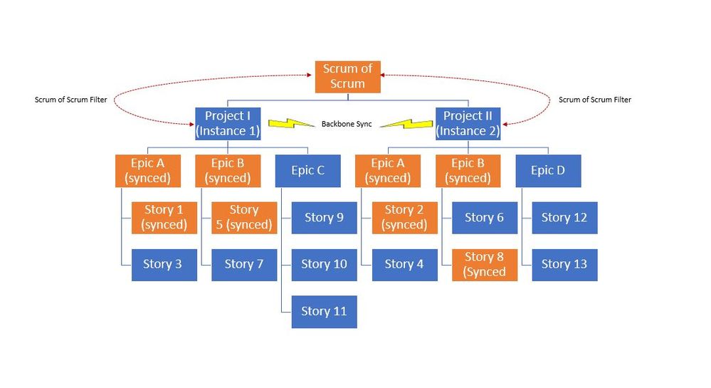 Scrum of Scrums with Backbone.JPG