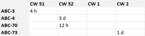 Estimation per issue grouped by calendar week.png