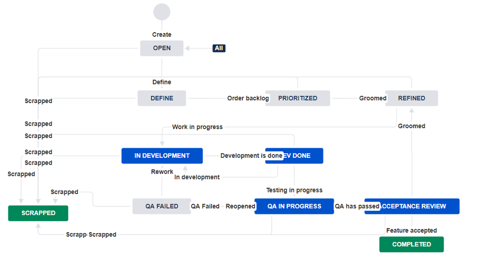 2020-01-07 16_00_01-Edit — JHBCLOUD_ Project Management Standard Workflow 1.3 - JIRA.png