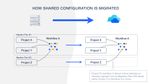 How share configuration is migrated.001.jpeg
