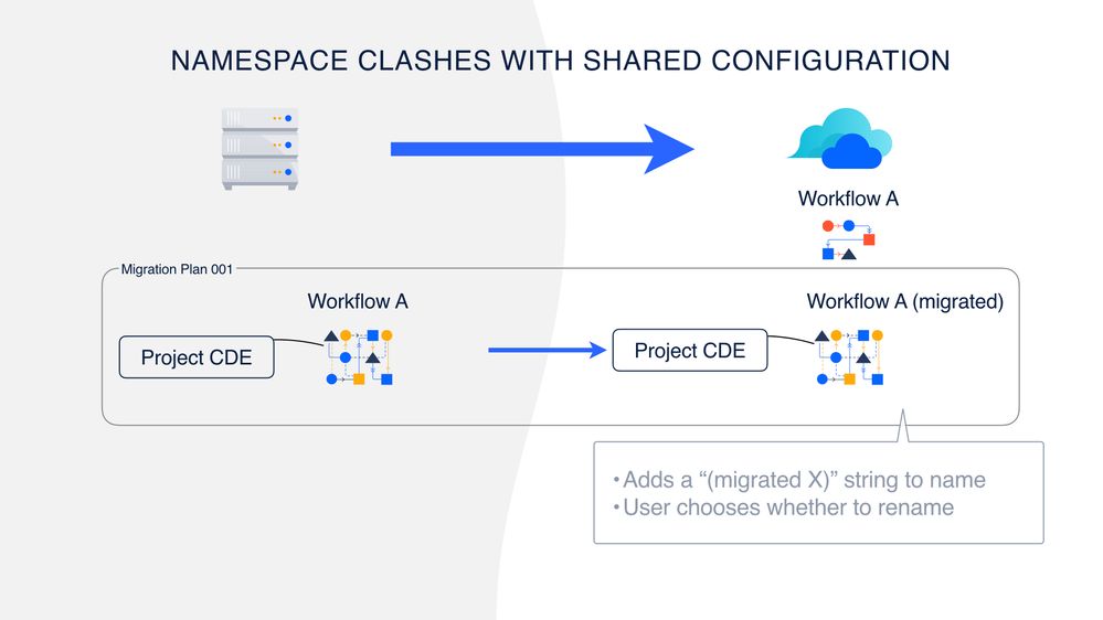 namespace clashes with shared configuration.001.jpeg