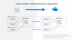 How share configuration is migrated.001.jpg