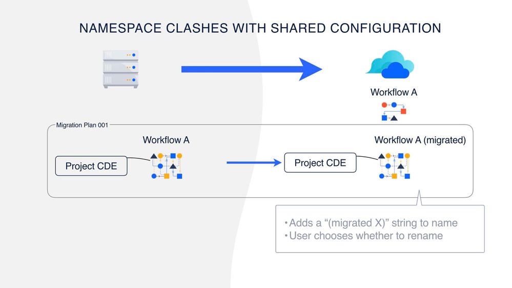 namespace clashes with shared configuration.001.jpg