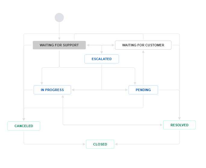 current workflow jira service.png