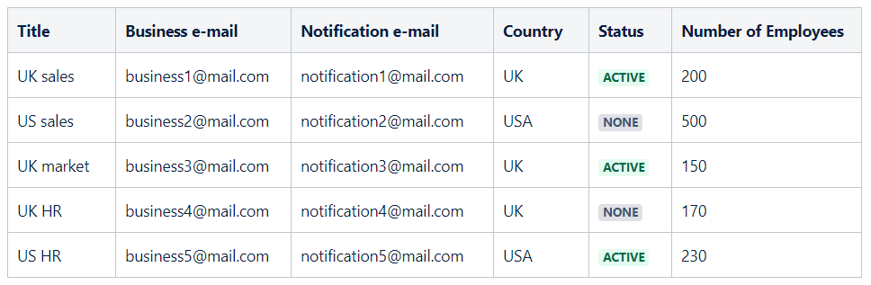 Table after Page Properties Report Macro.png