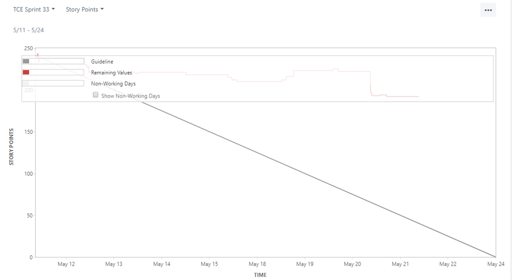 BurnDown_Key on top of report_20200521.PNG