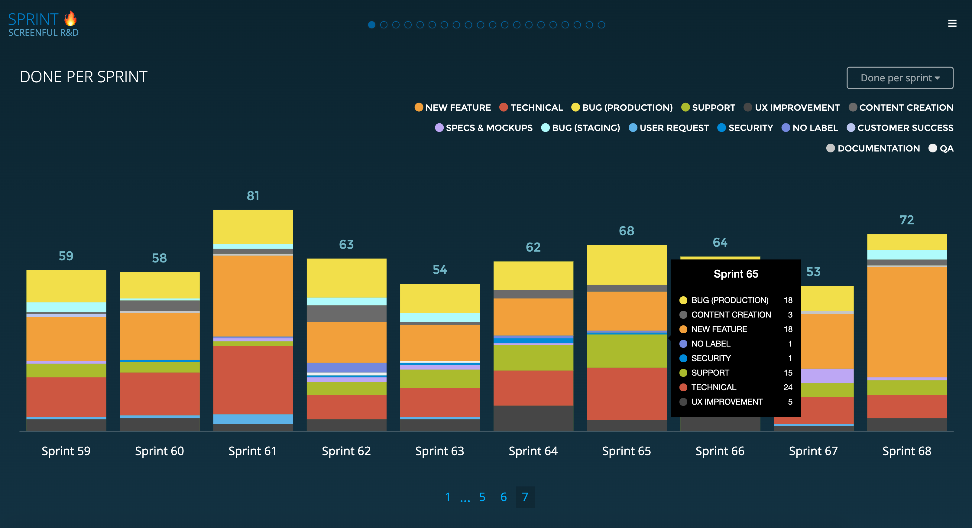 Sprint metrics