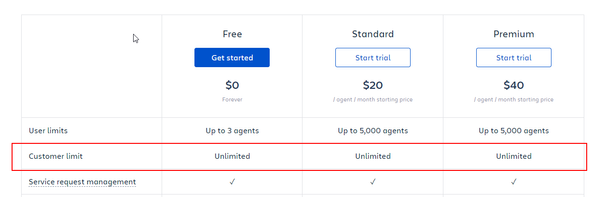 Solved Adding Customers To An Organization