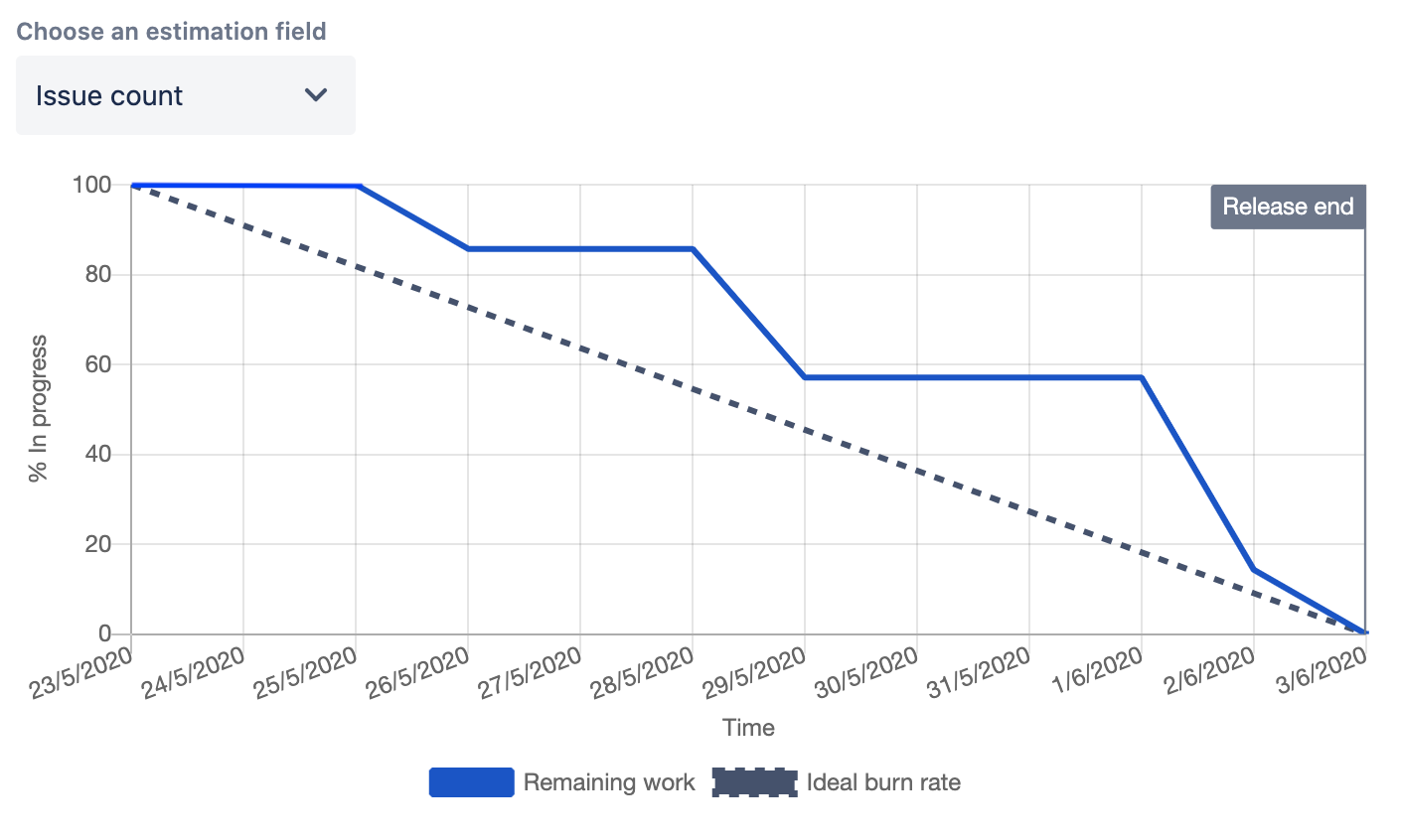 Classic Burndown Chart for Epic or Release in Jira...