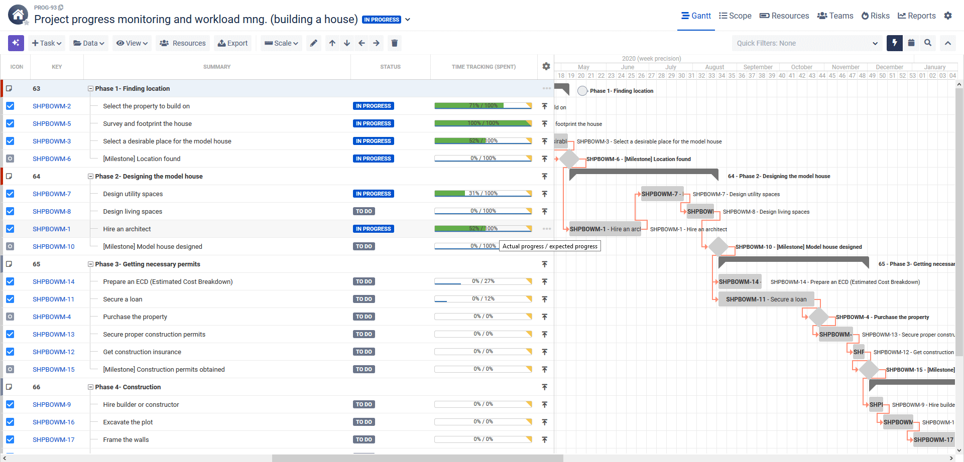 % de avance real vs planificado