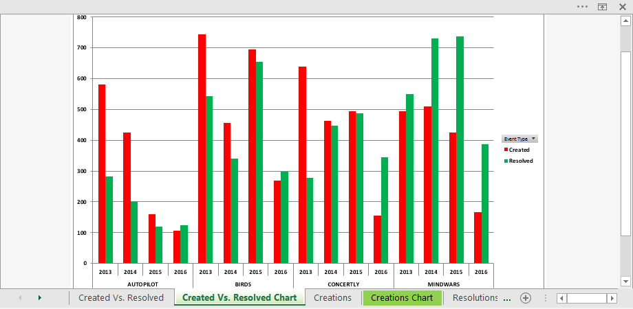 jira-created-vs-resolved-pivot-chart