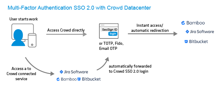 Atlassian Crowd Datacenter SSO 2.0.png