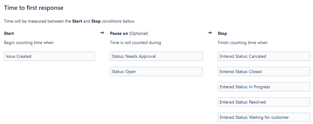 First Response Time - how to improve and get better results