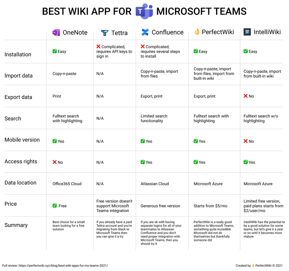 Microsoft Teams Wiki vs Microsoft OneNote (Comparison)