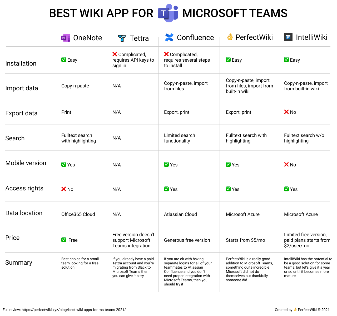 Confluence Vs Microsoft Teams