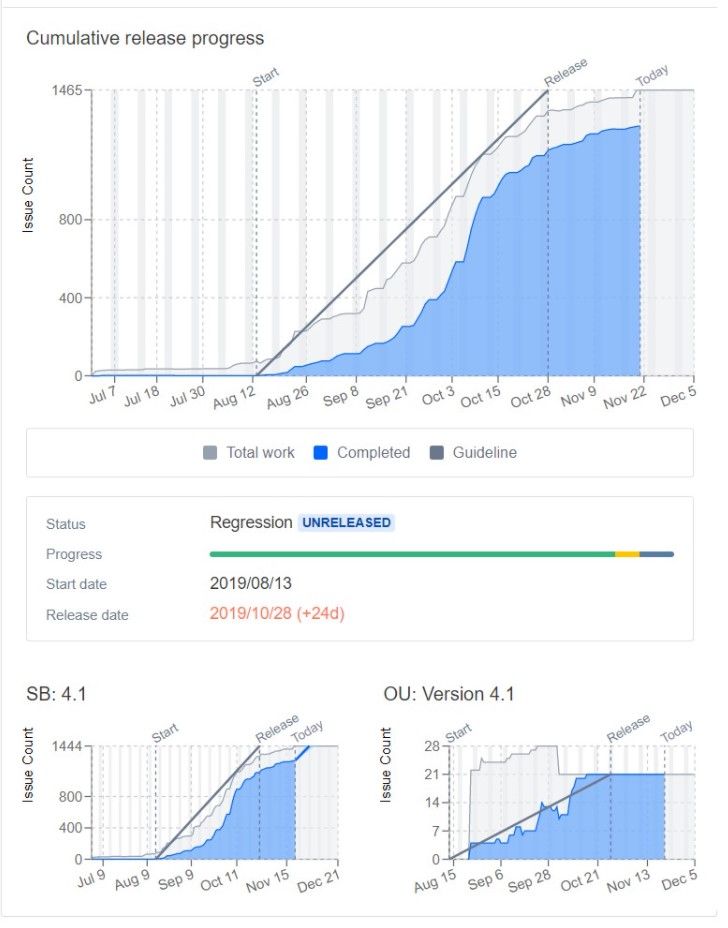 Classic Burndown Chart for Epic or Release in Jira...
