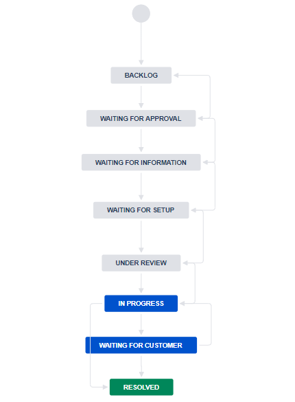 2021-02-11 12_46_15-Edit — Software Simplified Workflow for Project OB1 - Jira.png