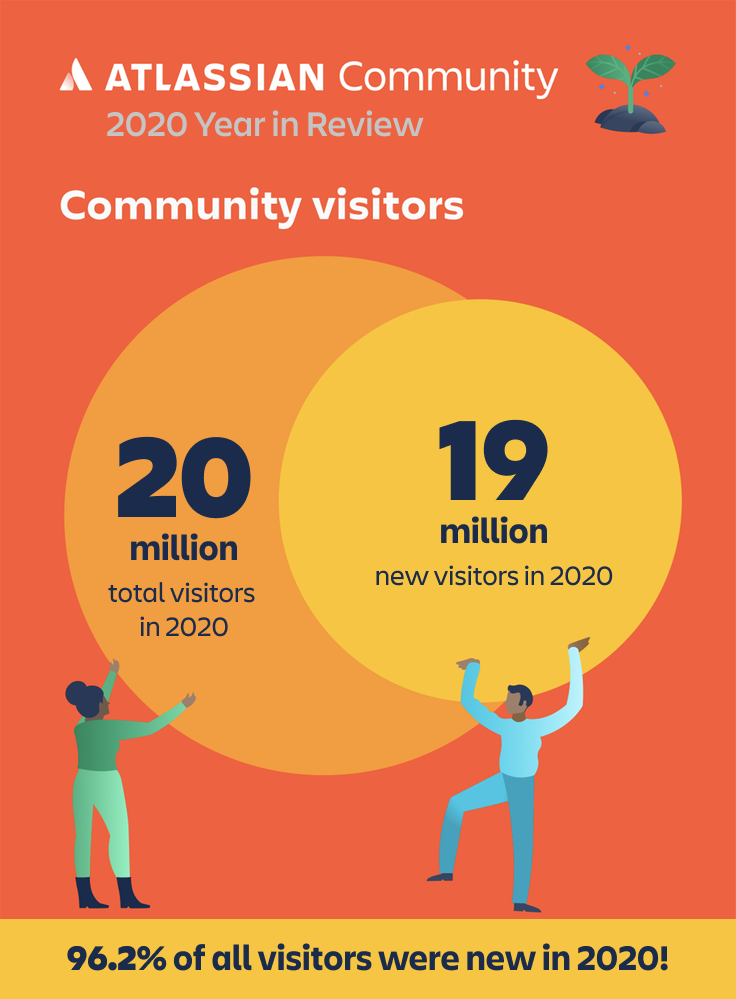 Atlassian Community 2020 Year In Review - Atlassian Community